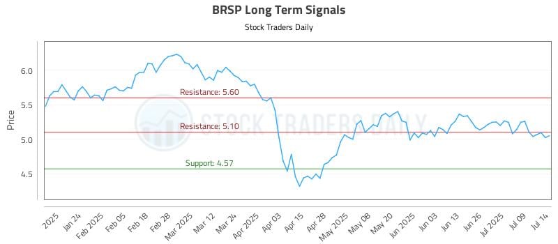 BRSP Long Term Analysis for July 14 2025 BRSP Long Term Analysis for July 14 2025