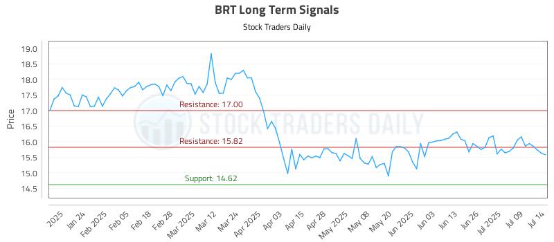 BRT Long Term Analysis for July 14 2025 BRT Long Term Analysis for July 14 2025
