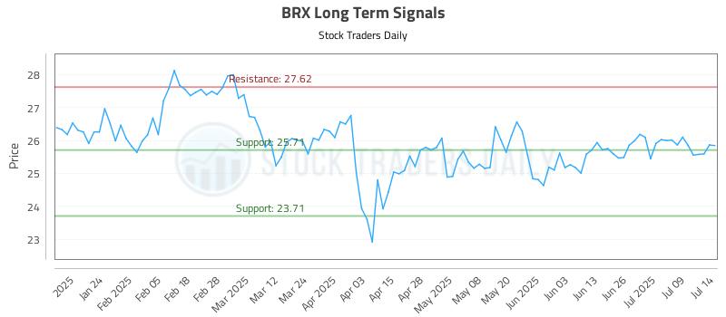 BRX Long Term Analysis for July 14 2025 BRX Long Term Analysis for July 14 2025