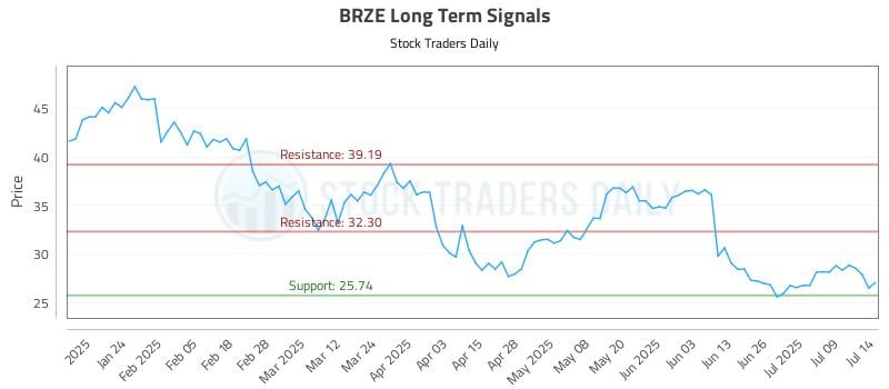 BRZE Long Term Analysis for July 14 2025 BRZE Long Term Analysis for July 14 2025