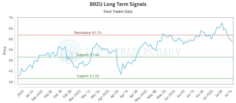 BRZU Long Term Analysis for July 14 2025 BRZU Long Term Analysis for July 14 2025
