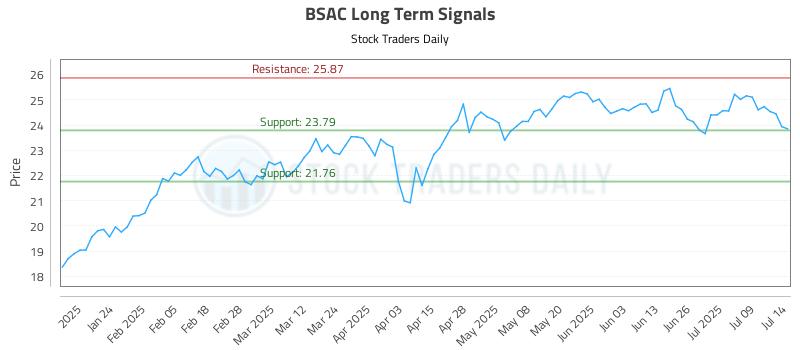BSAC Long Term Analysis for July 14 2025