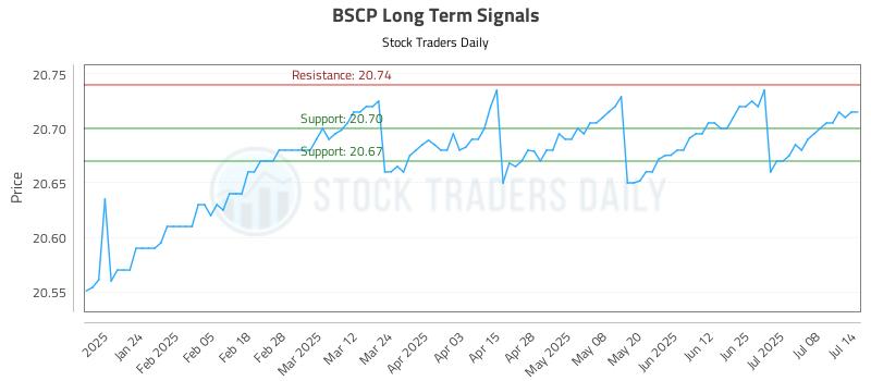 BSCP Long Term Analysis for July 14 2025 BSCP Long Term Analysis for July 14 2025