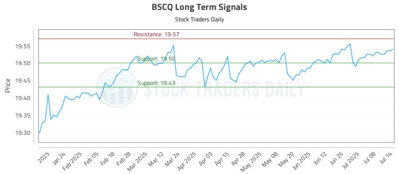 BSCQ Long Term Analysis for July 14 2025 BSCQ Long Term Analysis for July 14 2025