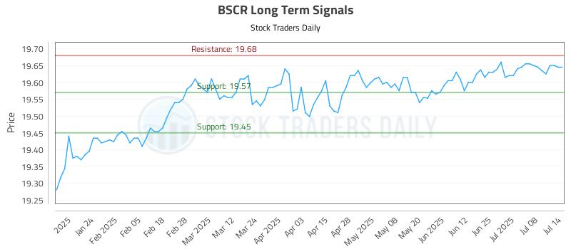 BSCR Long Term Analysis for July 14 2025 BSCR Long Term Analysis for July 14 2025