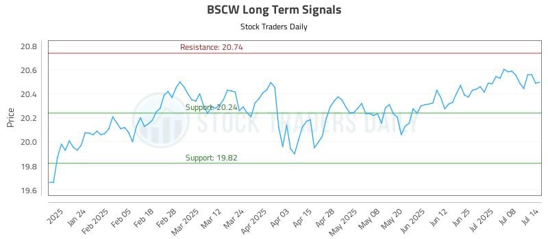 BSCW Long Term Analysis for July 14 2025 BSCW Long Term Analysis for July 14 2025