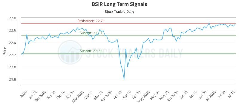 BSJR Long Term Analysis for July 14 2025 BSJR Long Term Analysis for July 14 2025