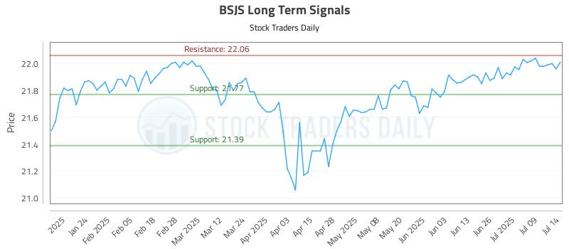 BSJS Long Term Analysis for July 14 2025 BSJS Long Term Analysis for July 14 2025