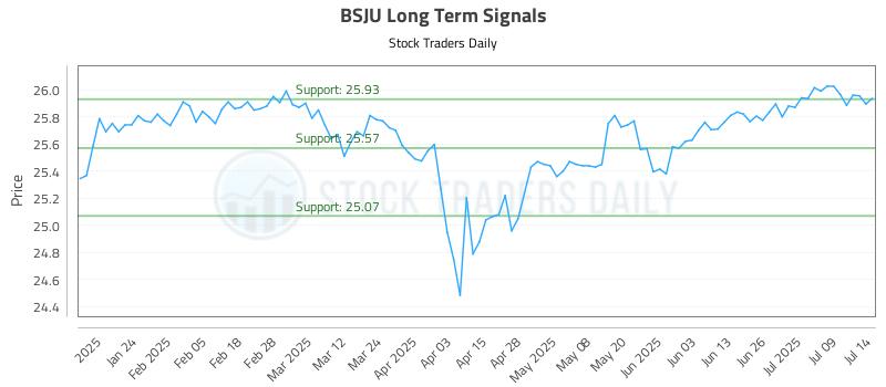BSJU Long Term Analysis for July 14 2025