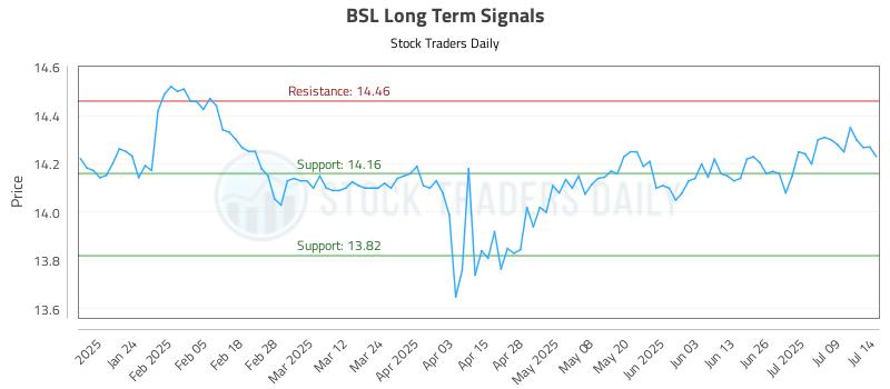 BSL Long Term Analysis for July 14 2025