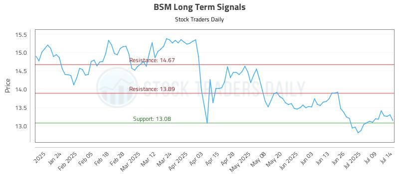 BSM Long Term Analysis for July 14 2025
