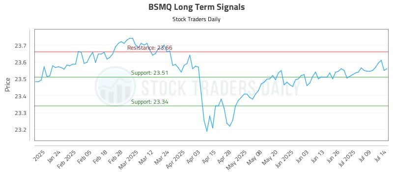 BSMQ Long Term Analysis for July 14 2025 BSMQ Long Term Analysis for July 14 2025