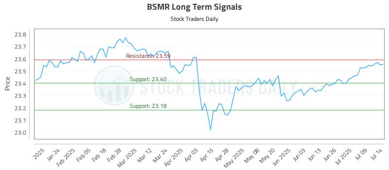 BSMR Long Term Analysis for July 14 2025 BSMR Long Term Analysis for July 14 2025