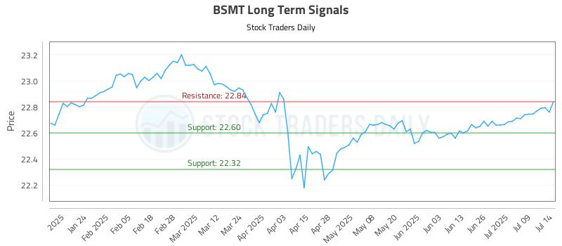 BSMT Long Term Analysis for July 14 2025 BSMT Long Term Analysis for July 14 2025