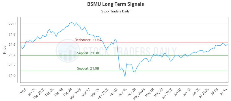 BSMU Long Term Analysis for July 14 2025 BSMU Long Term Analysis for July 14 2025