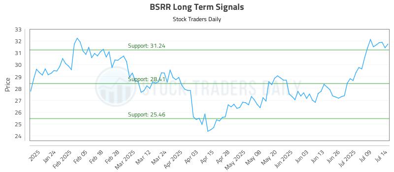 BSRR Long Term Analysis for July 14 2025 BSRR Long Term Analysis for July 14 2025