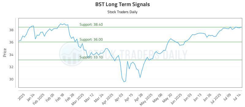 BST Long Term Analysis for July 14 2025