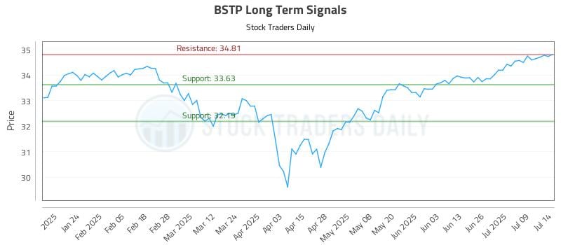 BSTP Long Term Analysis for July 14 2025 BSTP Long Term Analysis for July 14 2025