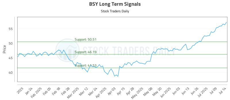 BSY Long Term Analysis for July 14 2025
