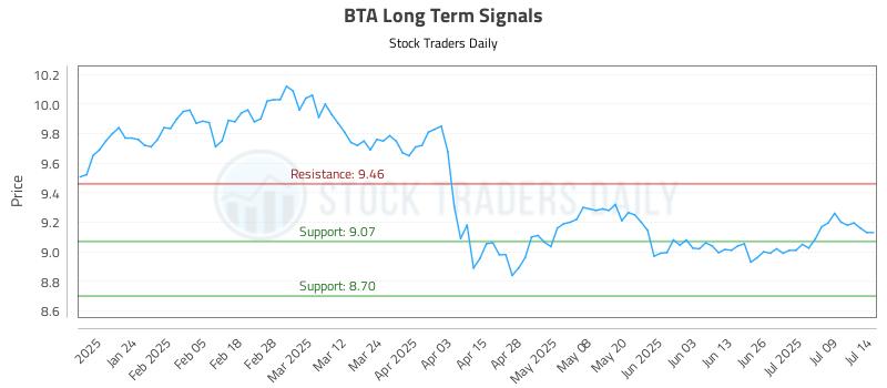 BTA Long Term Analysis for July 14 2025 BTA Long Term Analysis for July 14 2025