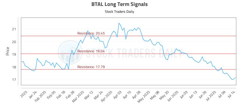 BTAL Long Term Analysis for July 14 2025