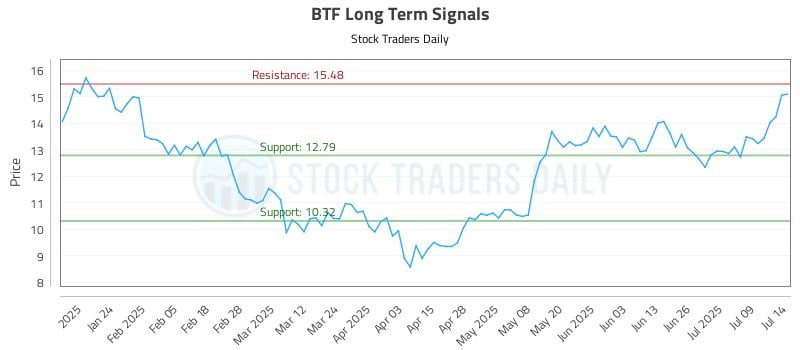 BTF Long Term Analysis for July 14 2025 BTF Long Term Analysis for July 14 2025