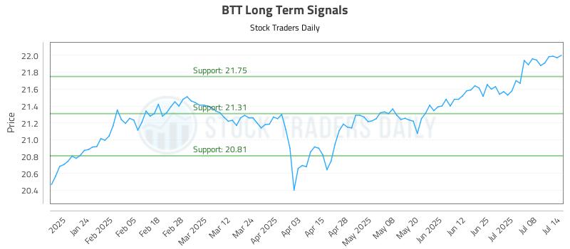 BTT Long Term Analysis for July 14 2025