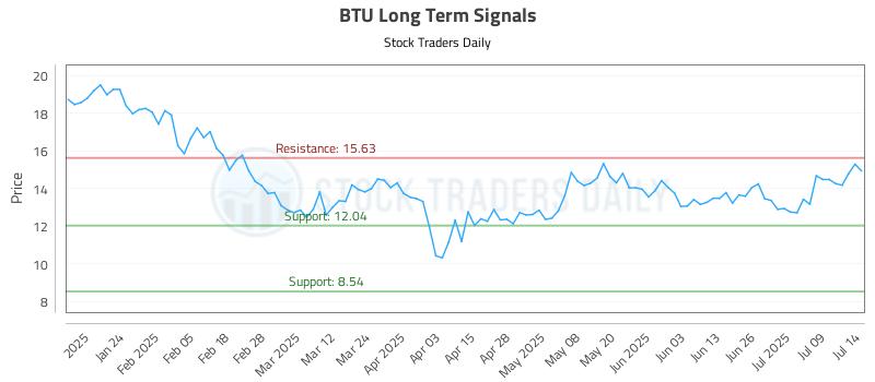 BTU Long Term Analysis for July 14 2025 BTU Long Term Analysis for July 14 2025