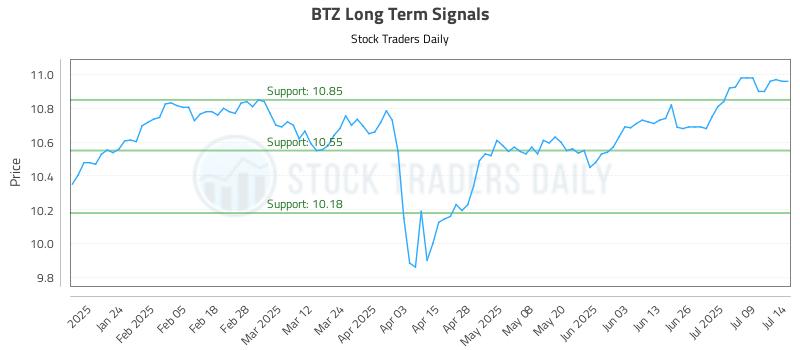 BTZ Long Term Analysis for July 14 2025