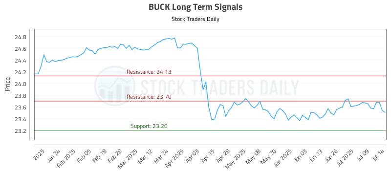 BUCK Long Term Analysis for July 14 2025