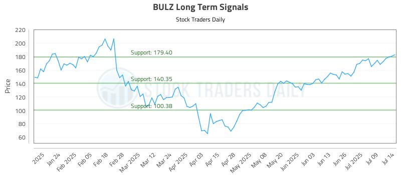 BULZ Long Term Analysis for July 14 2025