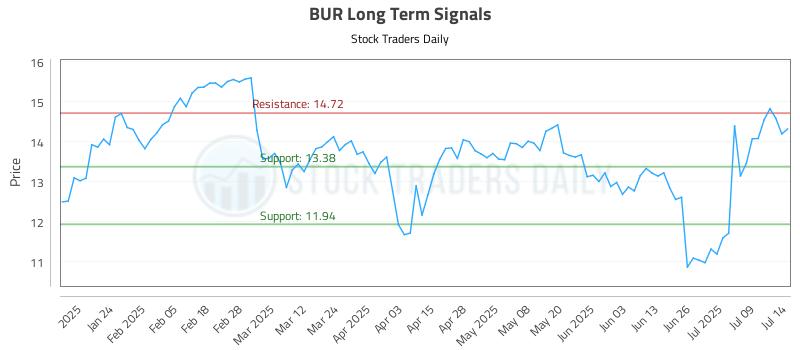 BUR Long Term Analysis for July 14 2025 BUR Long Term Analysis for July 14 2025