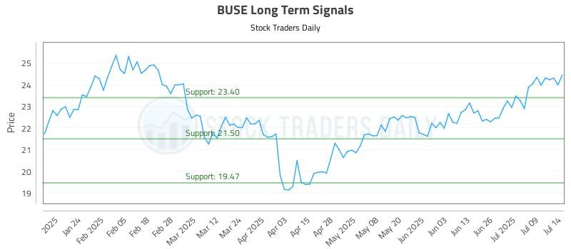 BUSE Long Term Analysis for July 14 2025 BUSE Long Term Analysis for July 14 2025