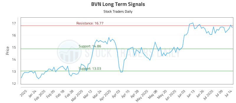 BVN Long Term Analysis for July 14 2025 BVN Long Term Analysis for July 14 2025