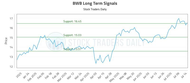 BWB Long Term Analysis for July 14 2025 BWB Long Term Analysis for July 14 2025