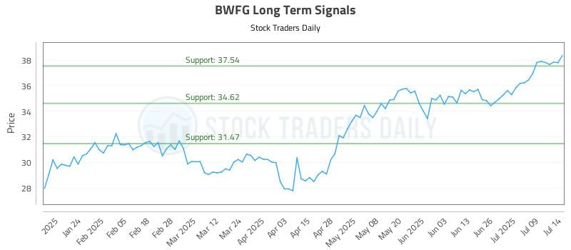 BWFG Long Term Analysis for July 14 2025