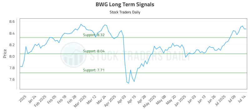 BWG Long Term Analysis for July 14 2025 BWG Long Term Analysis for July 14 2025