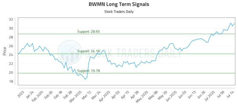 BWMN Long Term Analysis for July 14 2025 BWMN Long Term Analysis for July 14 2025