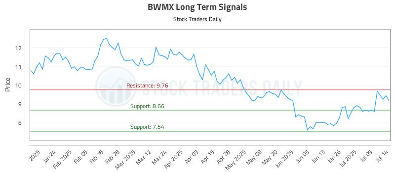 BWMX Long Term Analysis for July 14 2025 BWMX Long Term Analysis for July 14 2025