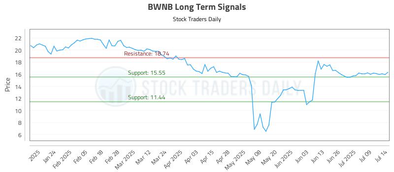 BWNB Long Term Analysis for July 14 2025 BWNB Long Term Analysis for July 14 2025