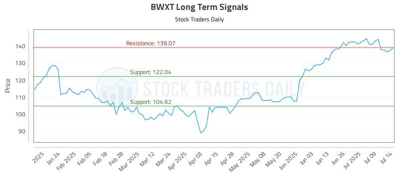 BWXT Long Term Analysis for July 14 2025 BWXT Long Term Analysis for July 14 2025