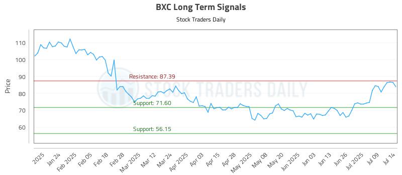 BXC Long Term Analysis for July 14 2025