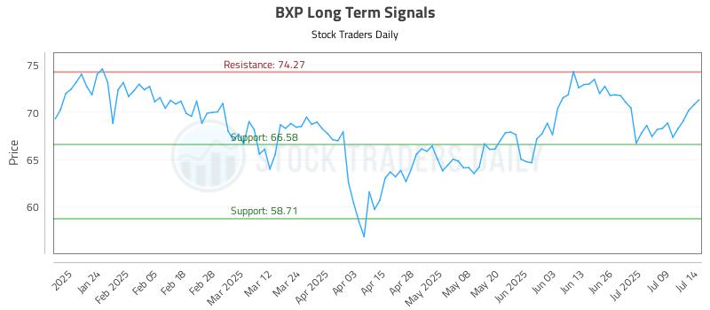 BXP Long Term Analysis for July 14 2025