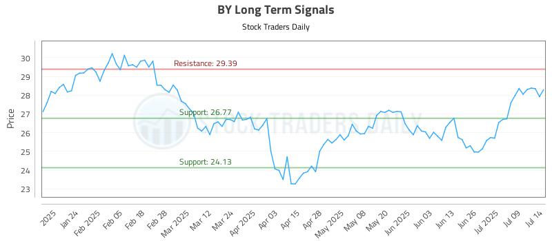 BY Long Term Analysis for July 14 2025 BY Long Term Analysis for July 14 2025