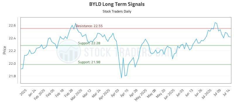 BYLD Long Term Analysis for July 14 2025