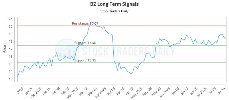 BZ Long Term Analysis for July 14 2025 BZ Long Term Analysis for July 14 2025