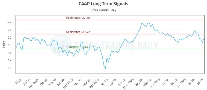 CAAP Long Term Analysis for July 14 2025