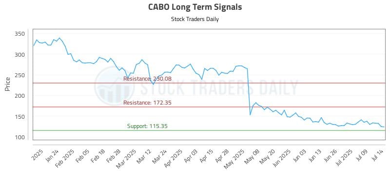 CABO Long Term Analysis for July 14 2025 CABO Long Term Analysis for July 14 2025