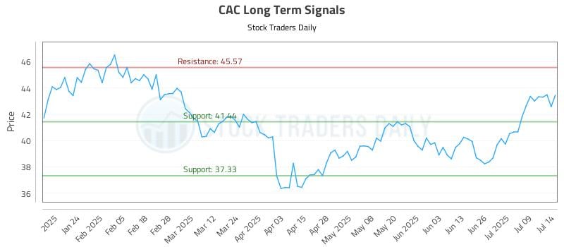 CAC Long Term Analysis for July 14 2025 CAC Long Term Analysis for July 14 2025