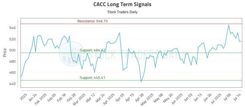 CACC Long Term Analysis for July 14 2025 CACC Long Term Analysis for July 14 2025